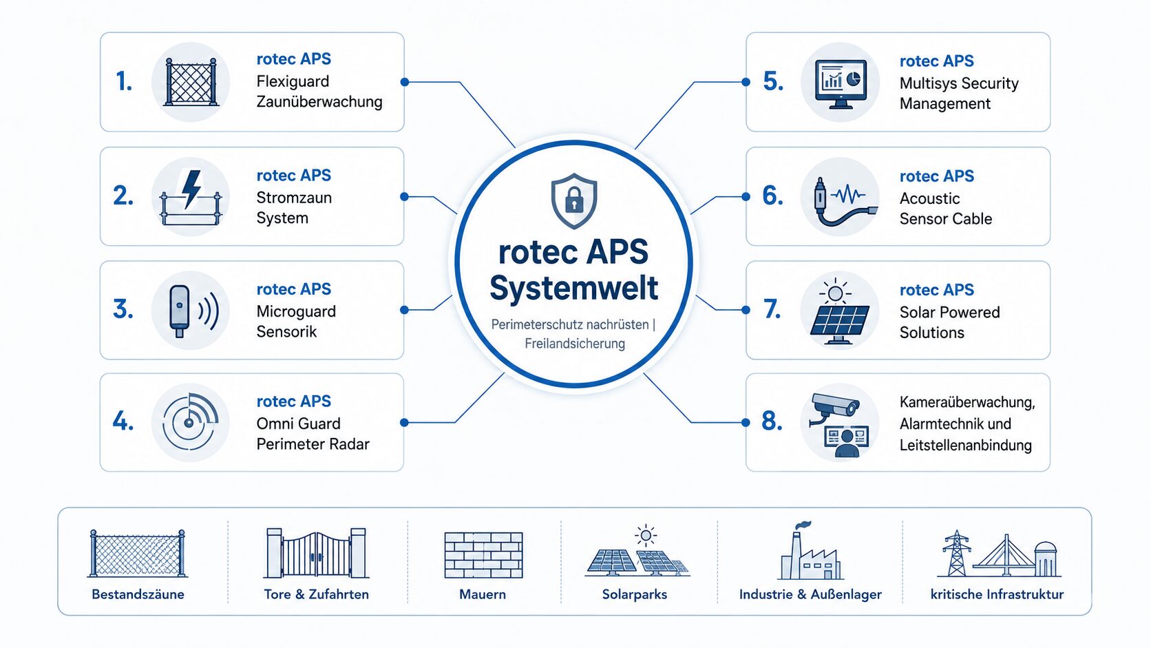 rotec APS Systemwelt für Perimeterschutz nachrüsten und Freilandsicherung