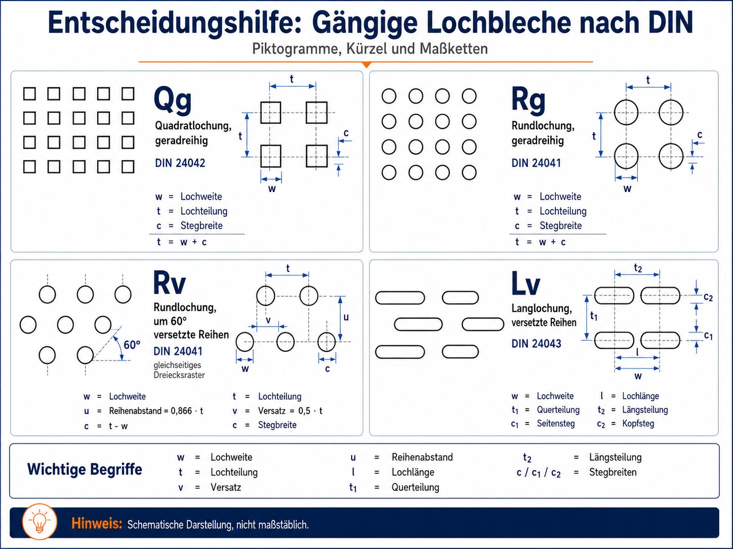 Technische Entscheidungshilfe für Lochbleche nach DIN mit Qg Rg Rv und Lv Lochungen